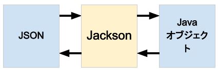 java jackson download.